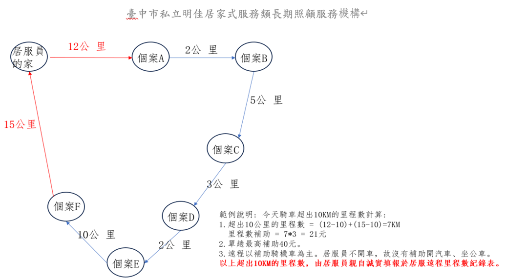 補助超出10公里